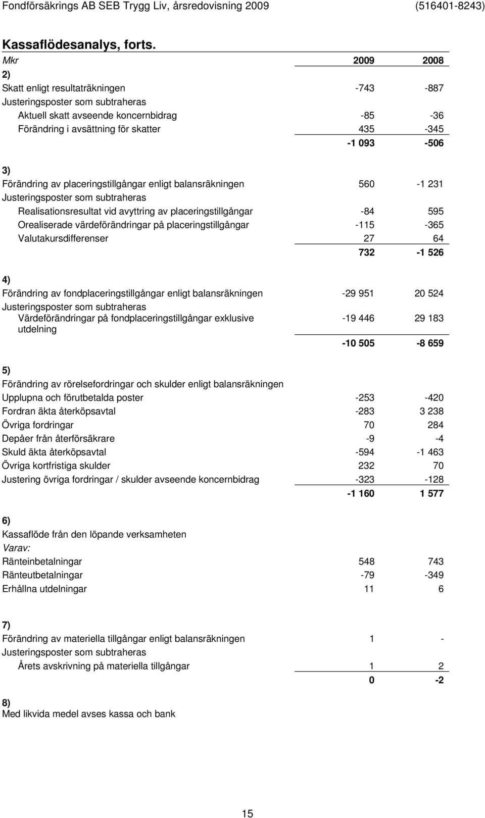 placeringstillgångar enligt balansräkningen 560-1 231 Justeringsposter som subtraheras Realisationsresultat vid avyttring av placeringstillgångar -84 595 Orealiserade värdeförändringar på