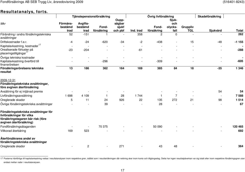 Gruppliv trad trad försäkring och pbf Ind. trad försäkring fall TGL Sjukvård Total 52-151 1-358 2 0 - - 262 Driftskostnader f.e.r. -4-24 -620-34 -2-438 - 15-48 -1 155 Kapitalavkastning, kostnader 17