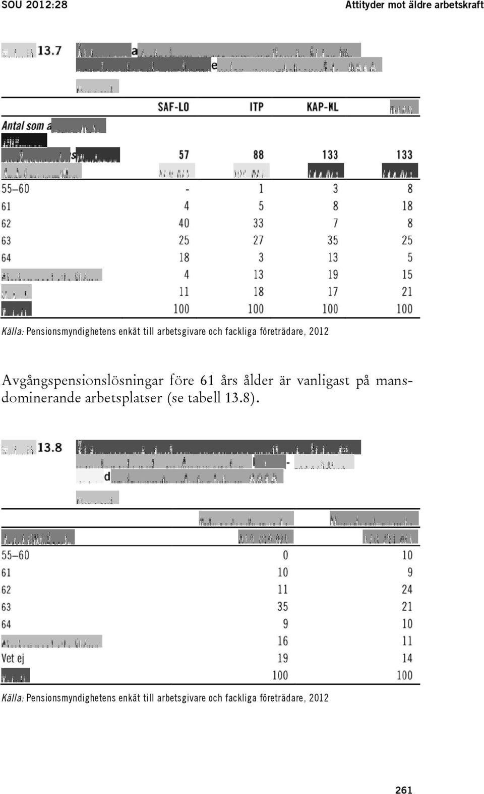 61 års ålder är vanligast på mansdominerande arbetsplatser (se tabell 13.8).