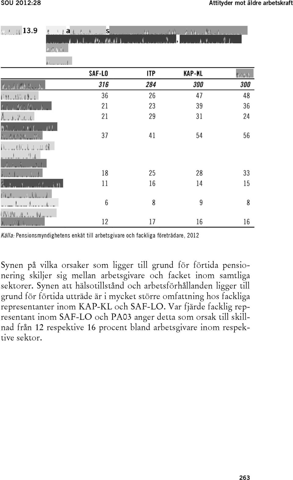 Synen att hälsotillstånd och arbetsförhållanden ligger till grund för förtida utträde är i mycket större omfattning hos fackliga representanter inom