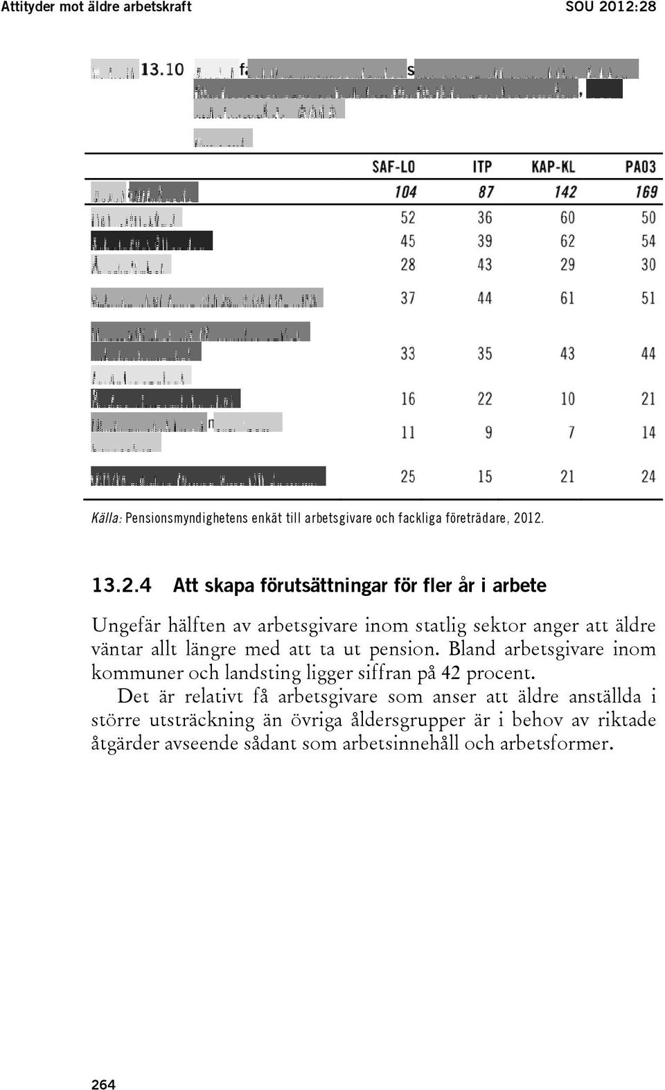 arbete Ungefär hälften av arbetsgivare inom statlig sektor anger att äldre väntar allt längre med att ta ut pension.