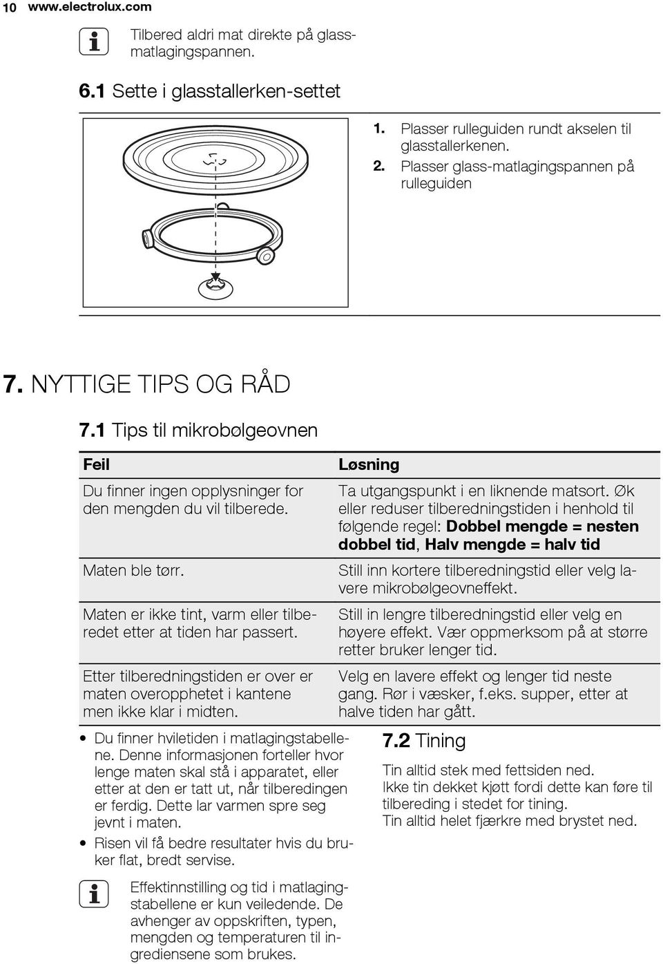 Maten er ikke tint, varm eller tilberedet etter at tiden har passert. Etter tilberedningstiden er over er maten overopphetet i kantene men ikke klar i midten.