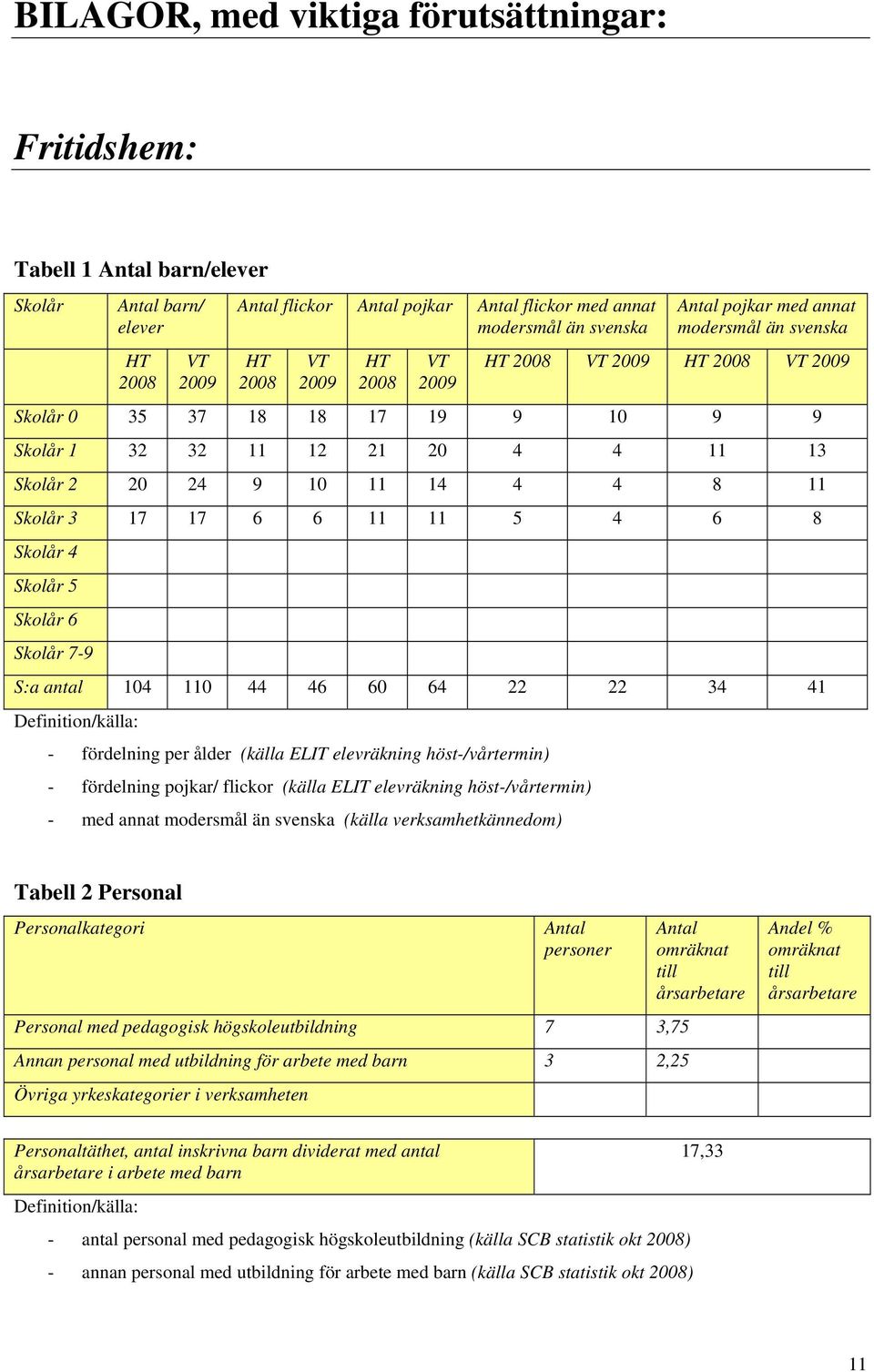 Skolår 6 Skolår 7-9 S:a antal 104 110 44 46 60 64 22 22 34 41 - fördelning per ålder (källa ELIT elevräkning höst-/vårtermin) - fördelning pojkar/ flickor (källa ELIT elevräkning höst-/vårtermin) -