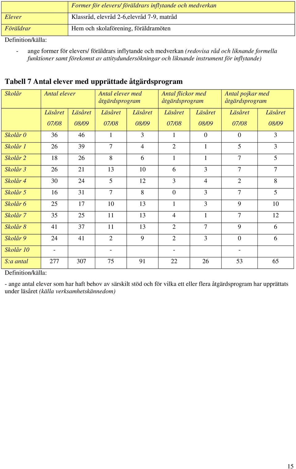 åtgärdsprogram Skolår Antal elever Antal elever med åtgärdsprogram Läsåret Läsåret Läsåret Läsåret 07/08 08/09 07/08 08/09 Antal flickor med åtgärdsprogram Läsåret Läsåret 07/08 08/09 Antal pojkar