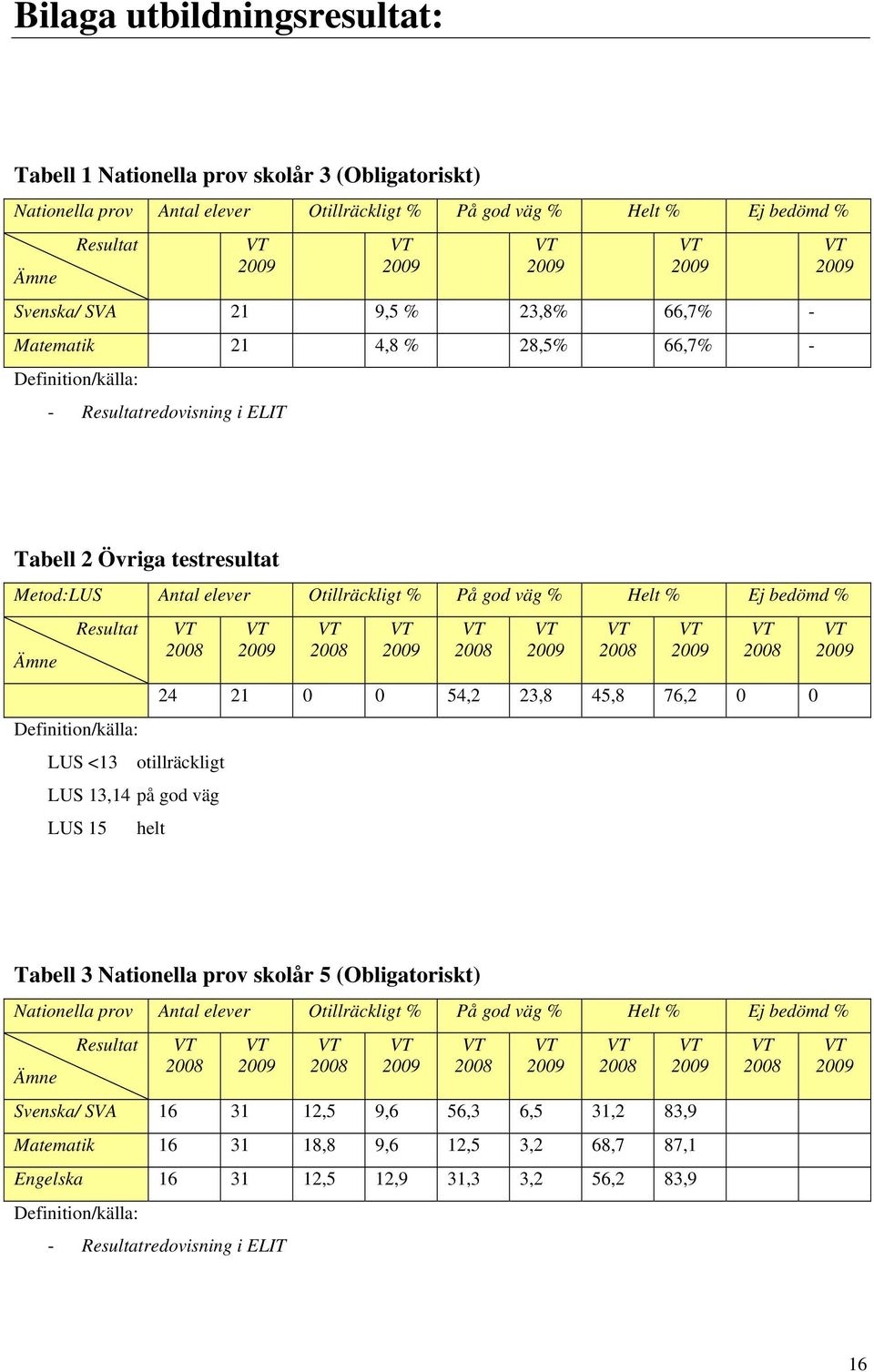 <13 otillräckligt LUS 13,14 på god väg LUS 15 helt 24 21 0 0 54,2 23,8 45,8 76,2 0 0 Tabell 3 Nationella prov skolår 5 (Obligatoriskt) Nationella prov Antal elever Otillräckligt % På god väg %