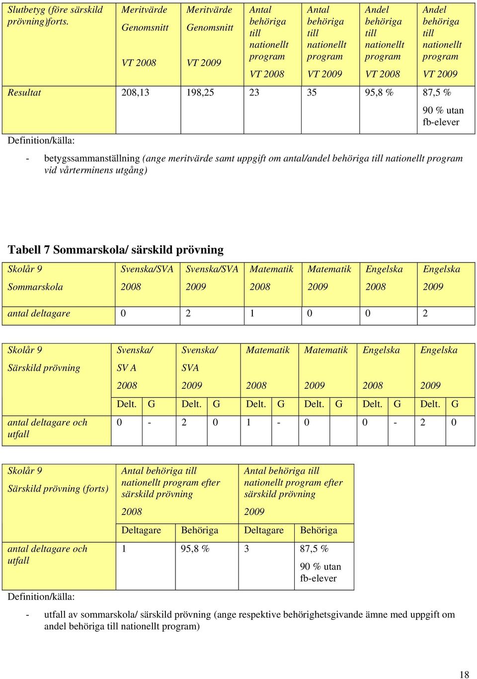 Resultat 208,13 198,25 23 35 95,8 % 87,5 % 90 % utan fb-elever - betygssammanställning (ange meritvärde samt uppgift om antal/andel behöriga till nationellt program vid vårterminens utgång) Tabell 7