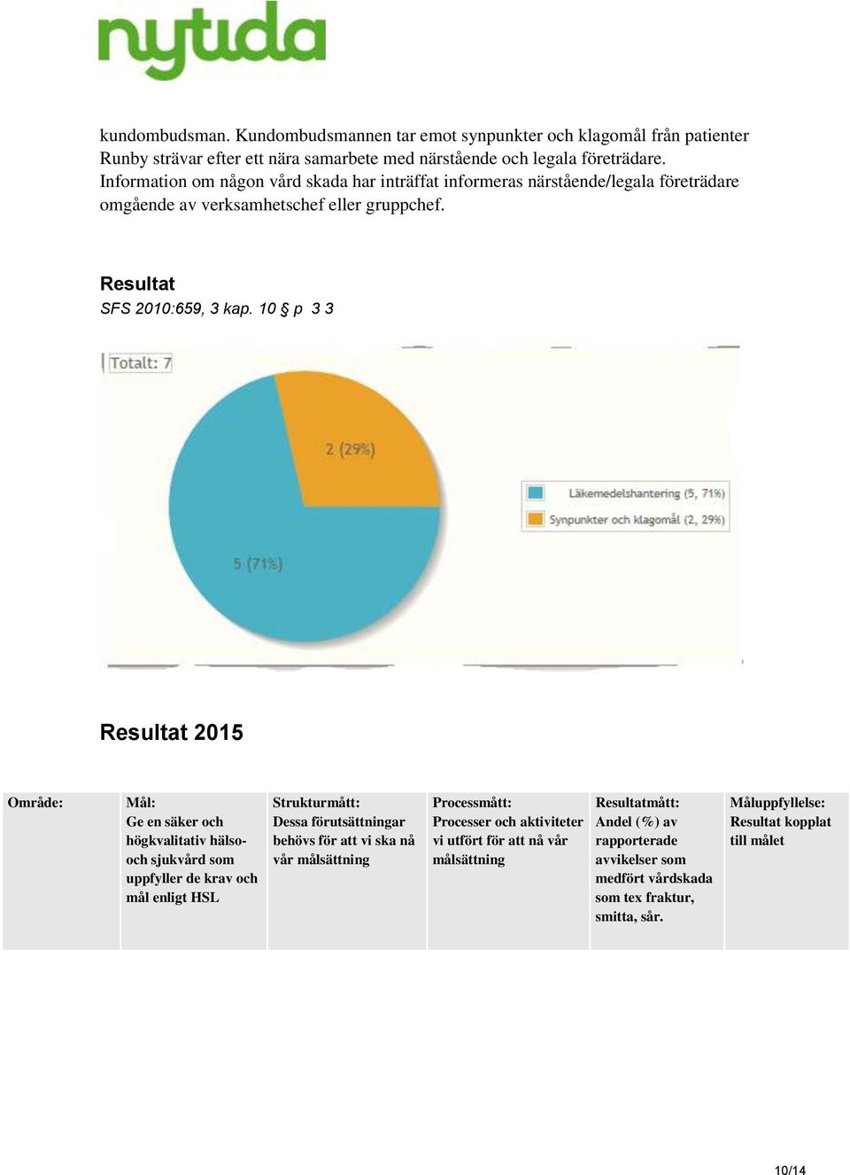 10 p 3 3 Resultat 2015 Område: Mål: Ge en säker och högkvalitativ hälsooch sjukvård som uppfyller de krav och mål enligt HSL Strukturmått: Dessa förutsättningar behövs för att vi ska nå