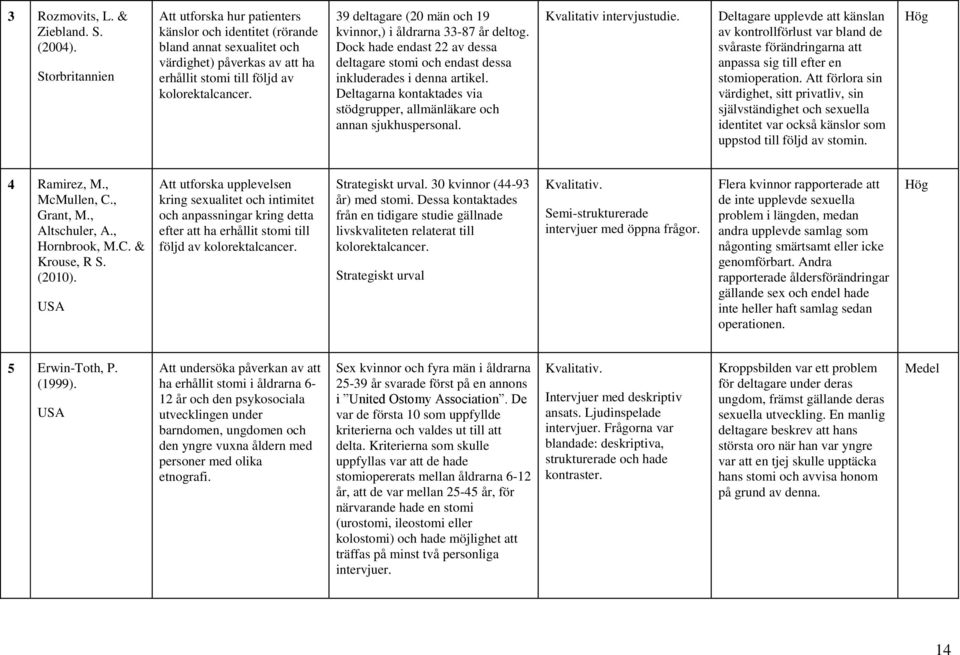 39 deltagare (20 män och 19 kvinnor,) i åldrarna 33-87 år deltog. Dock hade endast 22 av dessa deltagare stomi och endast dessa inkluderades i denna artikel.