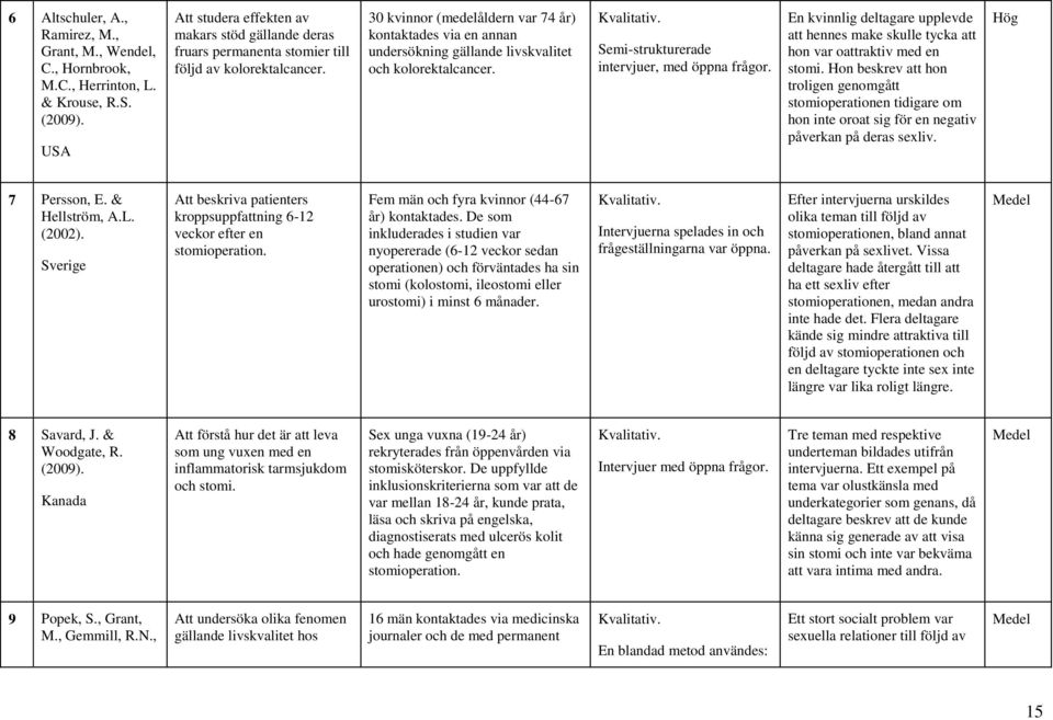 30 kvinnor (medelåldern var 74 år) kontaktades via en annan undersökning gällande livskvalitet och kolorektalcancer. Kvalitativ. Semi-strukturerade intervjuer, med öppna frågor.