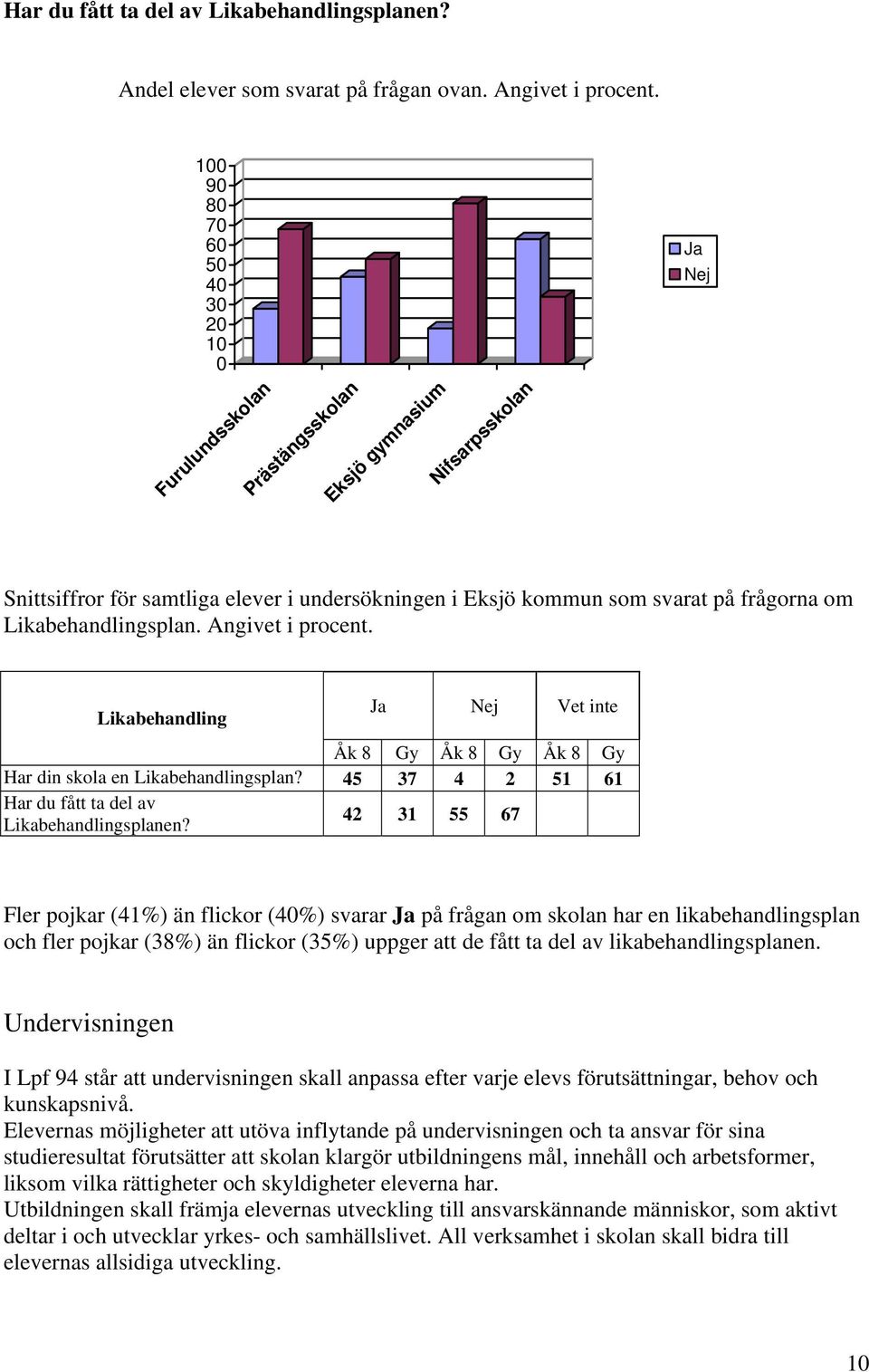 Likabehandlingsplan. Angivet i procent. Likabehandling Ja Nej Vet inte Åk 8 Gy Åk 8 Gy Åk 8 Gy Har din skola en Likabehandlingsplan? 45 37 4 2 51 61 Har du fått ta del av Likabehandlingsplanen?