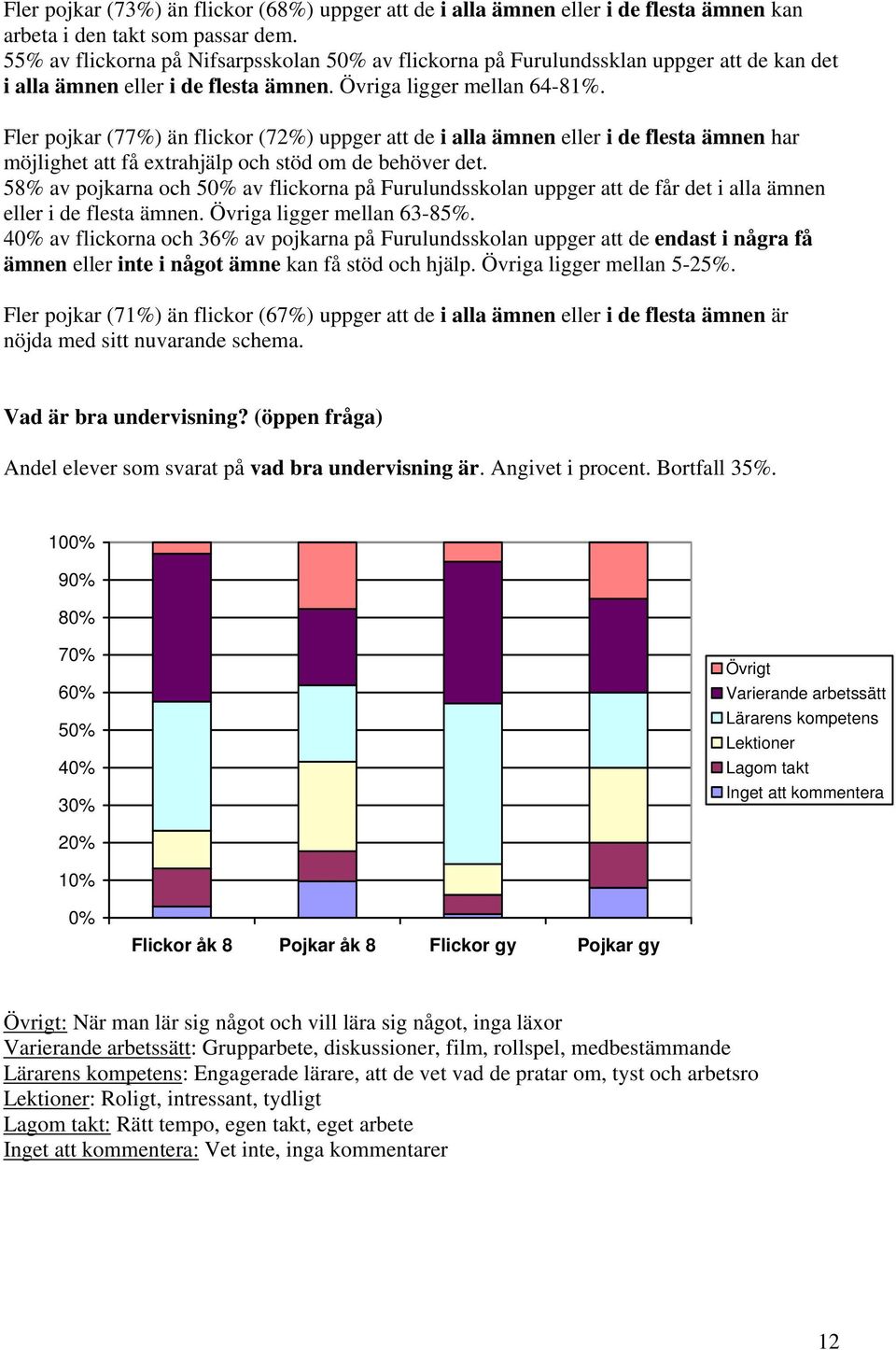 Fler pojkar (77%) än flickor (72%) uppger att de i alla ämnen eller i de flesta ämnen har möjlighet att få extrahjälp och stöd om de behöver det.