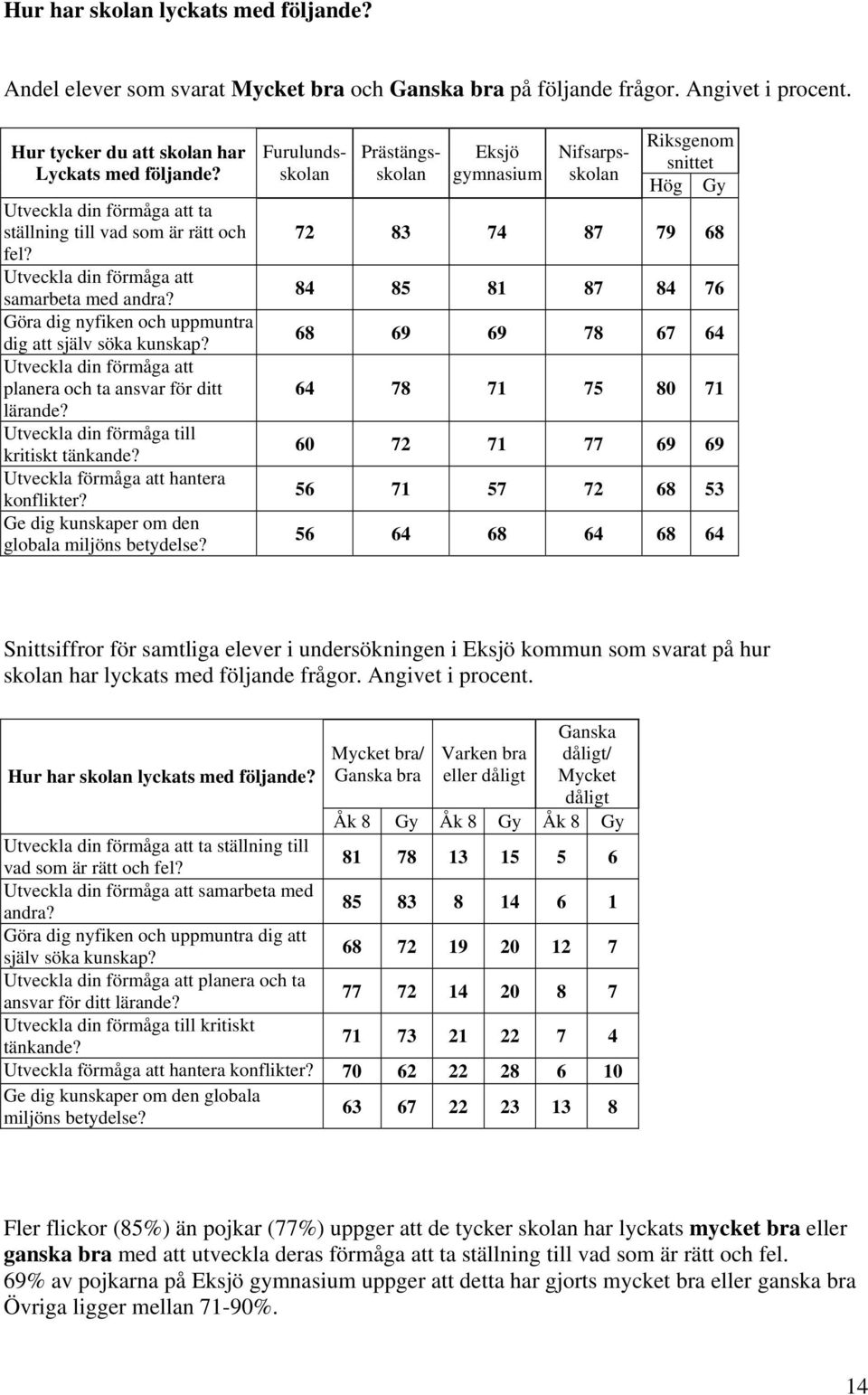 Utveckla din förmåga att planera och ta ansvar för ditt lärande? Utveckla din förmåga till kritiskt tänkande? Utveckla förmåga att hantera konflikter?