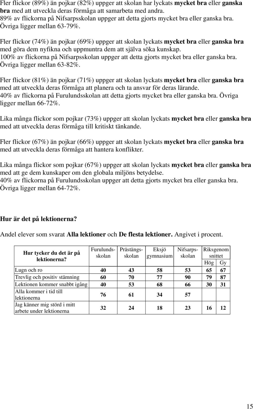 Fler flickor (74%) än pojkar (69%) uppger att skolan lyckats mycket bra eller ganska bra med göra dem nyfikna och uppmuntra dem att själva söka kunskap.