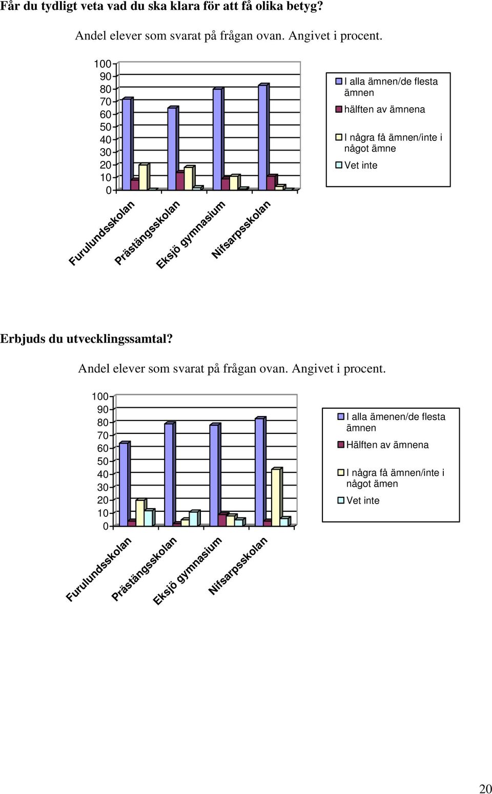 några få ämnen/inte i något ämne Vet inte Erbjuds du utvecklingssamtal? Andel elever som svarat på frågan ovan. Angivet i procent.