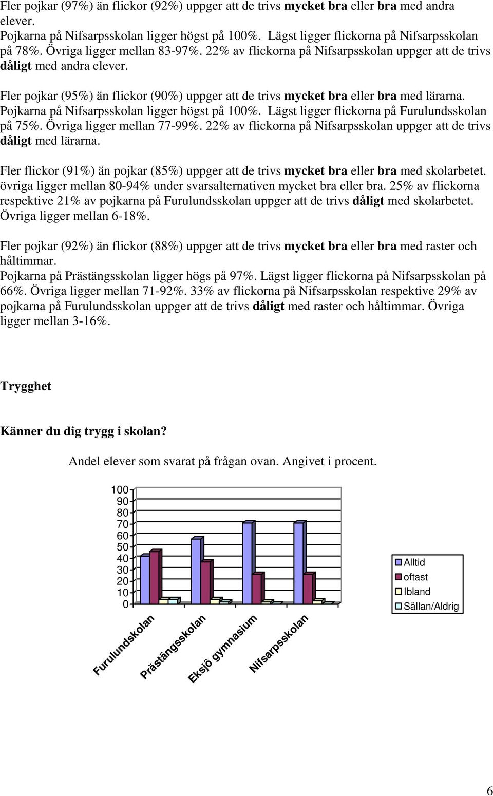 Pojkarna på Nifsarpsskolan ligger högst på 100%. Lägst ligger flickorna på Furulundsskolan på 75%. Övriga ligger mellan 77-99%.