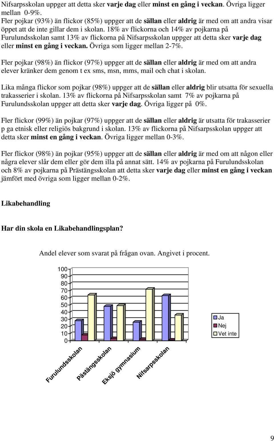 18% av flickorna och 14% av pojkarna på Furulundsskolan samt 13% av flickorna på Nifsarpsskolan uppger att detta sker varje dag eller minst en gång i veckan. Övriga som ligger mellan 2-7%.