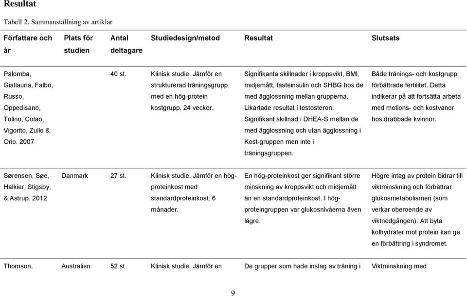 Detta Russo, med en hög-protein med ägglossning mellan grupperna. indikerar på att fortsätta arbeta Oppedisano, kostgrupp. 24 veckor. Likartade resultat i testosteron.