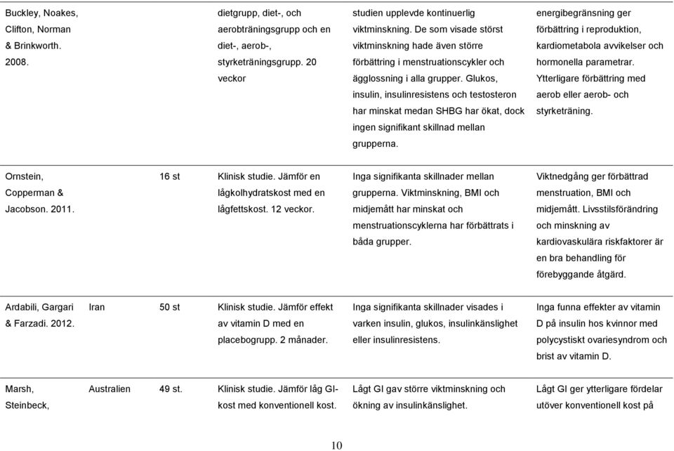 20 förbättring i menstruationscykler och hormonella parametrar. veckor ägglossning i alla grupper.