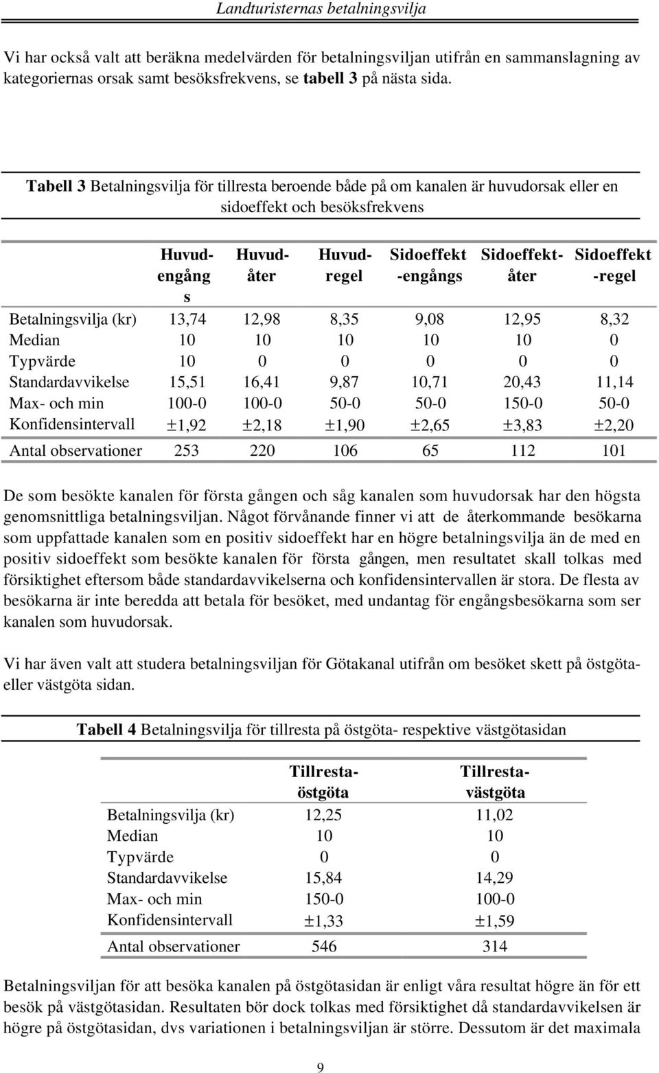 Sidoeffekt -regel Betalningsvilja (kr) 13,74 12,98 8,35 9,08 12,95 8,32 Median 10 10 10 10 10 0 Typvärde 10 0 0 0 0 0 Standardavvikelse 15,51 16,41 9,87 10,71 20,43 11,14 Max- och min 100-0 100-0