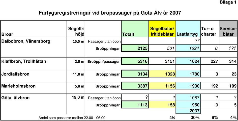 ?? Klaffbron, Trollhättan 3,5 m Broöppn/passager 5316 3151 1624 227 314 Jordfallsbron 11,0 m Broöppningar 3134 1328 1780 3 23