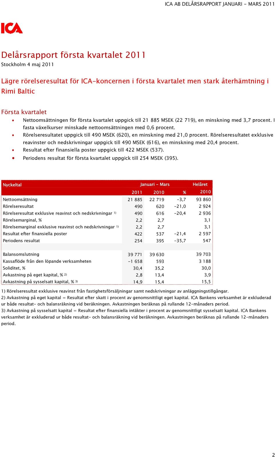 Rörelseresultatet uppgick till 490 MSEK (620), en minskning med 21,0 procent. Rörelseresultatet exklusive reavinster och nedskrivningar uppgick till 490 MSEK (616), en minskning med 20,4 procent.