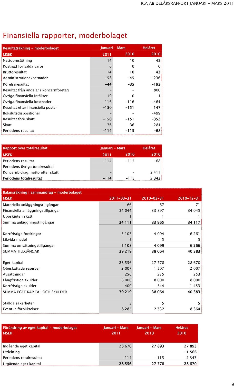 efter finansiella poster -150-151 147 Bokslutsdispositioner - - -499 Resultat före skatt -150-151 -352 Skatt 36 36 284 Periodens resultat -114-115 -68 Rapport över totalresultat Januari - Mars