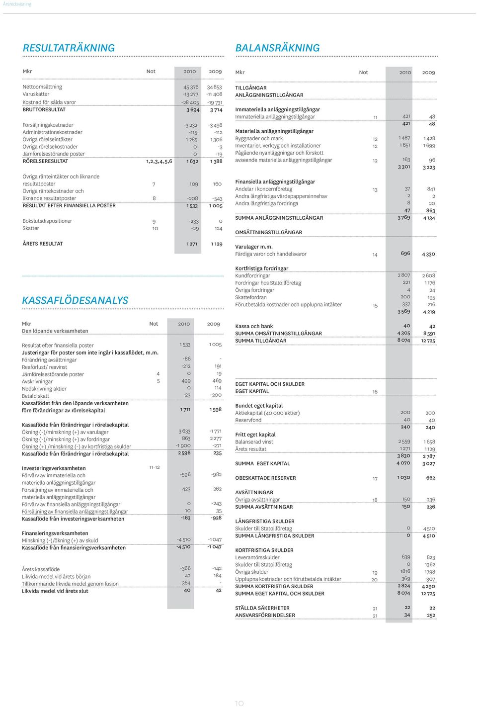 632 1 388 Övriga ränteintäkter och liknande resultatposter 7 109 160 Övriga räntekostnader och liknande resultatposter 8-208 -543 RESULTAT EFTER FINANSIELLA POSTER 1 533 1 005 Bokslutsdispositioner