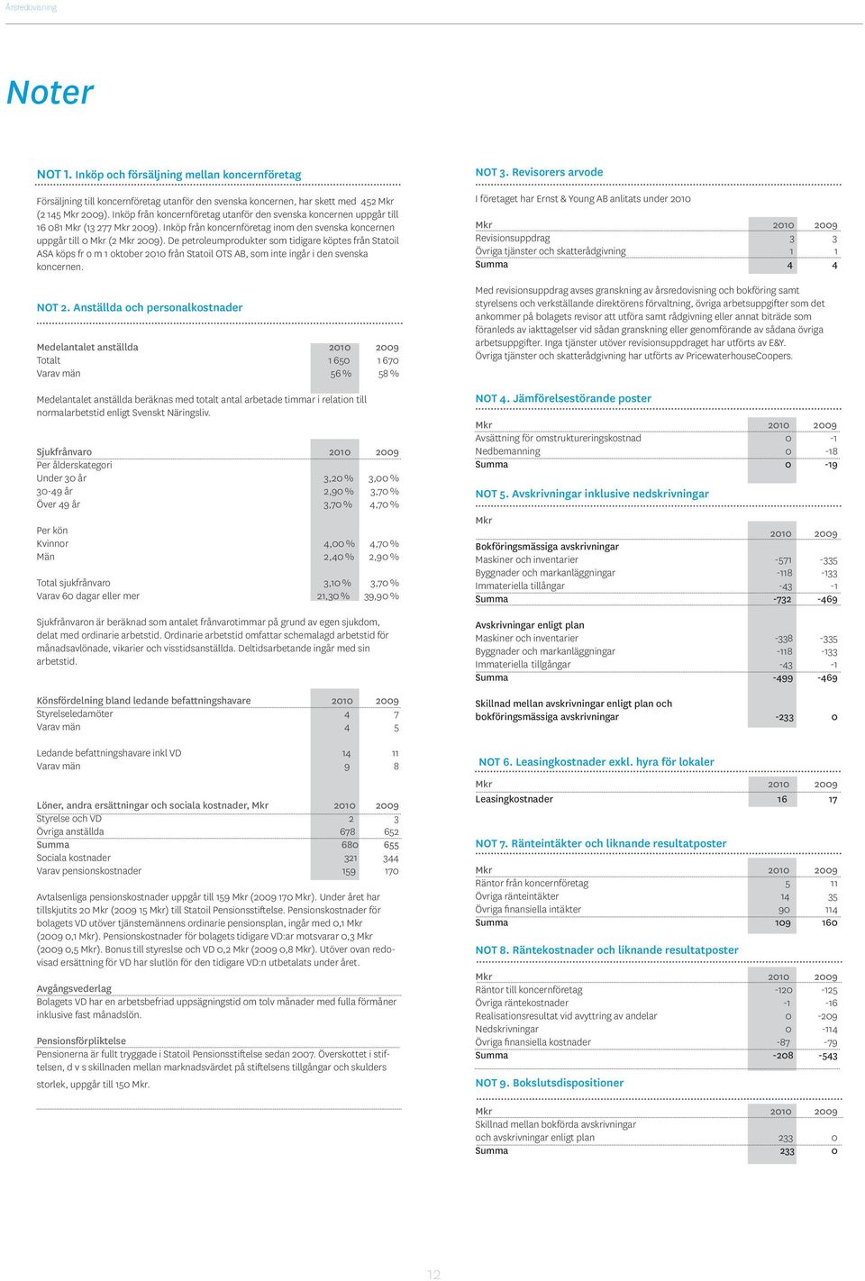 De petroleumprodukter som tidigare köptes från Statoil ASA köps fr o m 1 oktober 2010 från Statoil OTS AB, som inte ingår i den svenska koncernen. NOT 2.