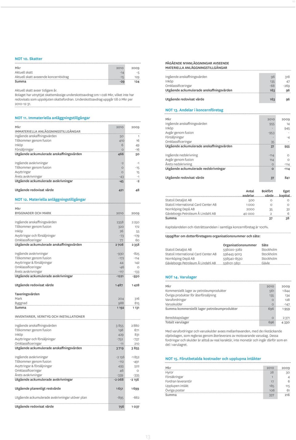 Immateriella anläggningstillgångar IMMATERIELLA ANLÄGGNINGSTILLGÅNGAR Ingående anskaffningsvärden 50 1 Tillkommer genom fusion 410 16 Inköp 6 49 Försäljningar 0-16 Utgående ackumulerade