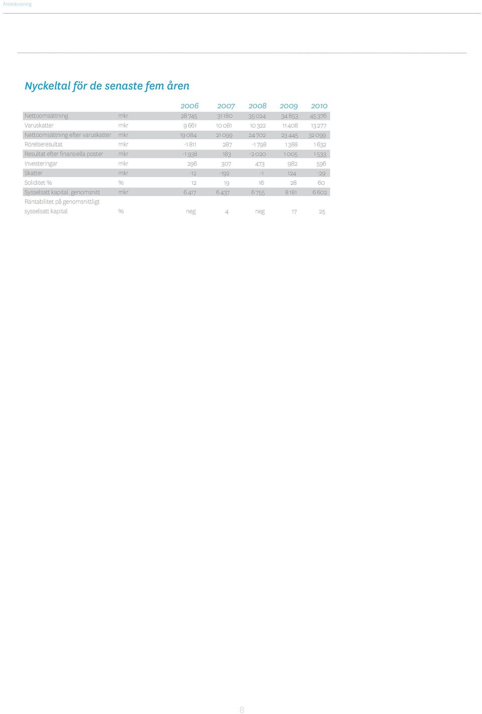 632 Resultat efter finansiella poster mkr -1 938 183-2 020 1 005 1 533 Investeringar mkr 296 307 473 982 596 Skatter mkr -12-192 -1 124-29 Soliditet