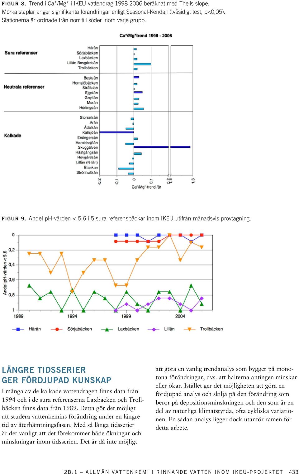 LÄNGRE TIDSSERIER GER FÖRDJUPAD KUNSKAP I många av de kalkade vattendragen finns data från 1994 och i de sura referenserna Laxbäcken och Trollbäcken finns data från 1989.