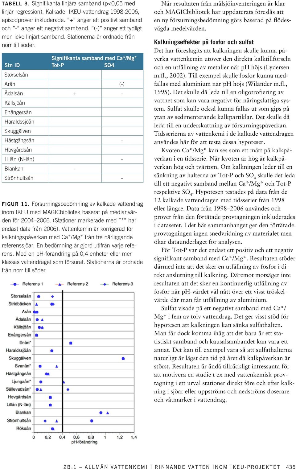 Signifikanta samband med Ca*/Mg* Stn ID Tot-P SO4 Storselsån Arån (-) Ådalsån + - Källsjöån Enångersån Haraldssjöån Skuggälven Hästgångsån - Hovgårdsån Lillån (N-län) - Blankan - Strönhultsån - FIGUR