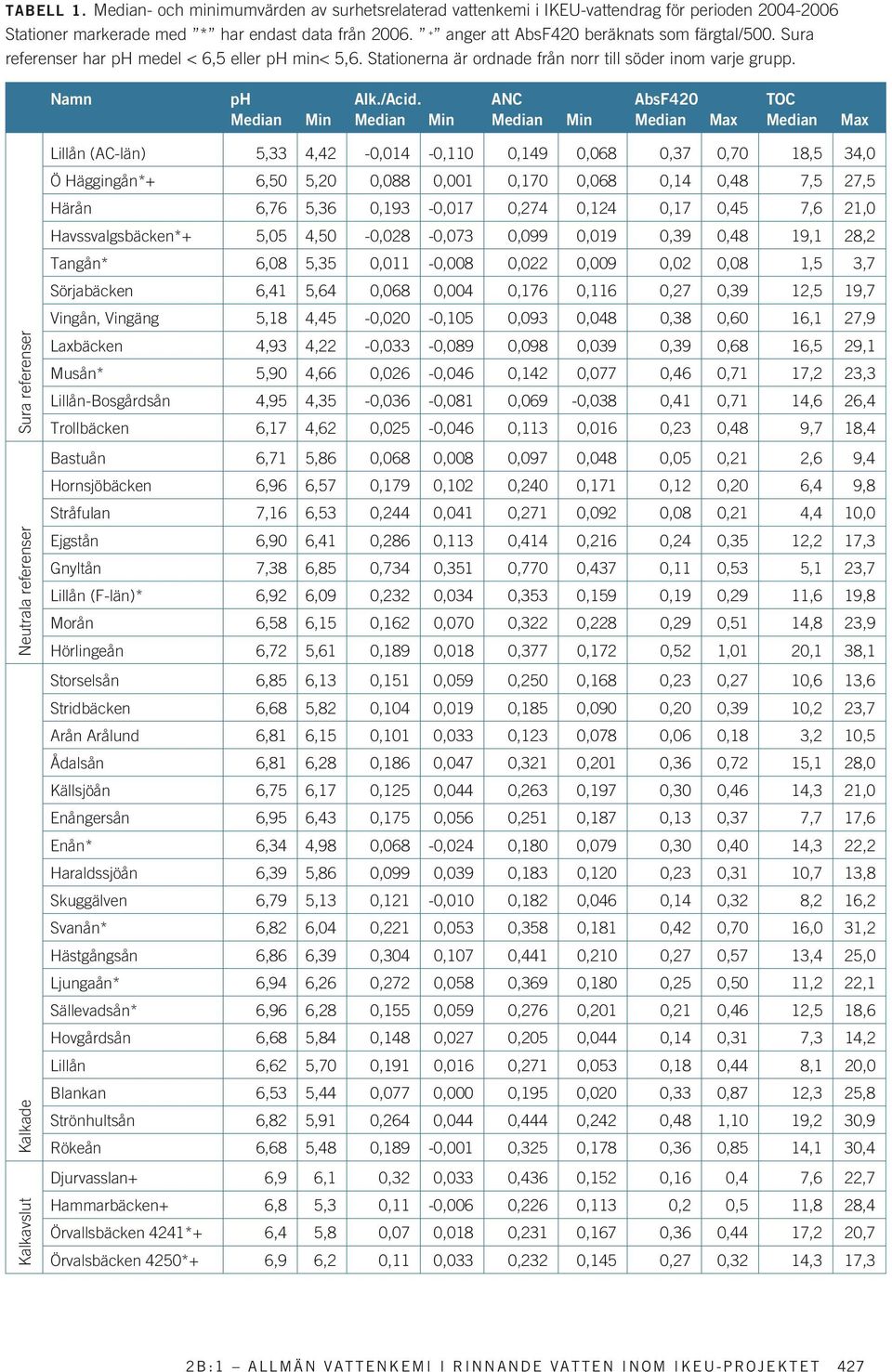 ANC AbsF420 TOC Median Min Median Min Median Min Median Max Median Max Kalkavslut Kalkade Neutrala referenser Sura referenser Lillån (AC-län) 5,33 4,42-0,014-0,110 0,149 0,068 0,37 0,70 18,5 34,0 Ö