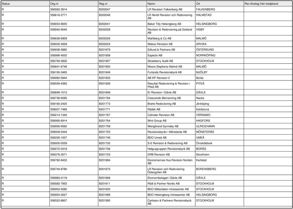 B201958 Especto NORRKÖPING R 556793-3832 B201957 Strawberry Audit R 556841-6746 B201950 Moore Stephens Malmö MALMÖ R 556195-3463 B201949 Furlands Revisionsbyrå MJÖLBY R 556992-0944 B201933 KP