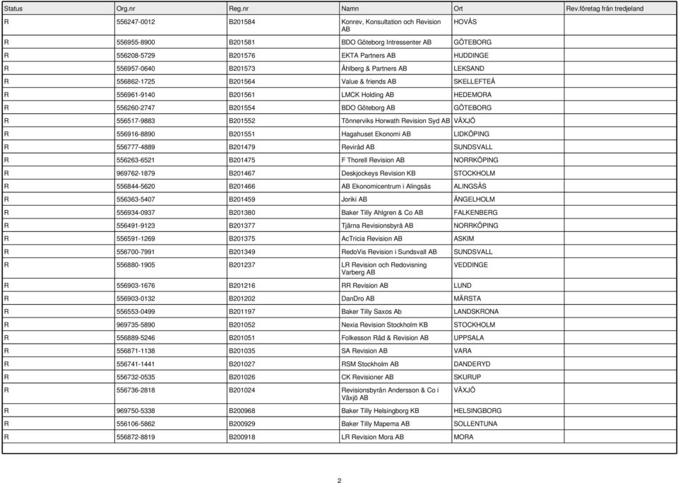 Revision Syd VÄXJÖ R 556916-8890 B201551 Hagahuset Ekonomi LIDKÖPING R 556777-4889 B201479 Reviråd SUNDSVALL R 556263-6521 B201475 F Thorell Revision NORRKÖPING R 969762-1879 B201467 Deskjockeys