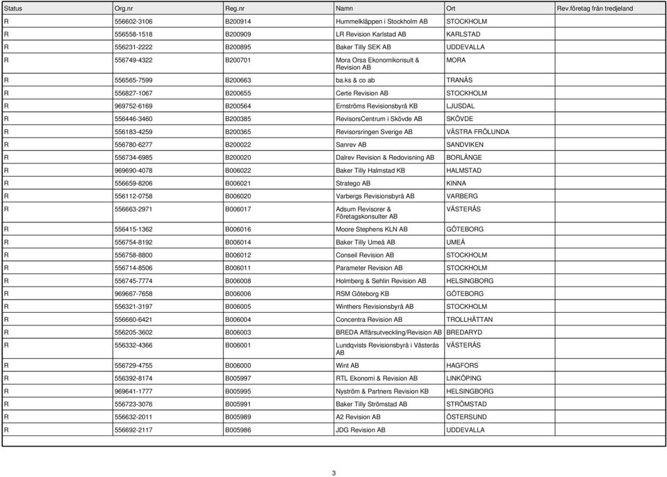 ks & co ab TRANÅS R 556827-1067 B200655 Certe Revision R 969752-6169 B200564 Ernströms Revisionsbyrå KB LJUSDAL R 556446-3460 B200385 RevisorsCentrum i Skövde SKÖVDE R 556183-4259 B200365