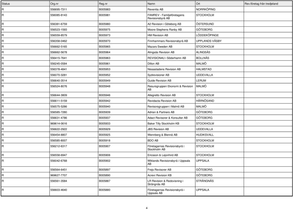 Revision ALINGSÅS R 556415-7641 B005963 REVISION4U i Söderhamn BOLLNÄS R 556245-0584 B005961 Dillon MALMÖ R 556378-4841 B005953 Nissastadens Revision HALMSTAD R 556070-3281 B005952 Sydrevisioner
