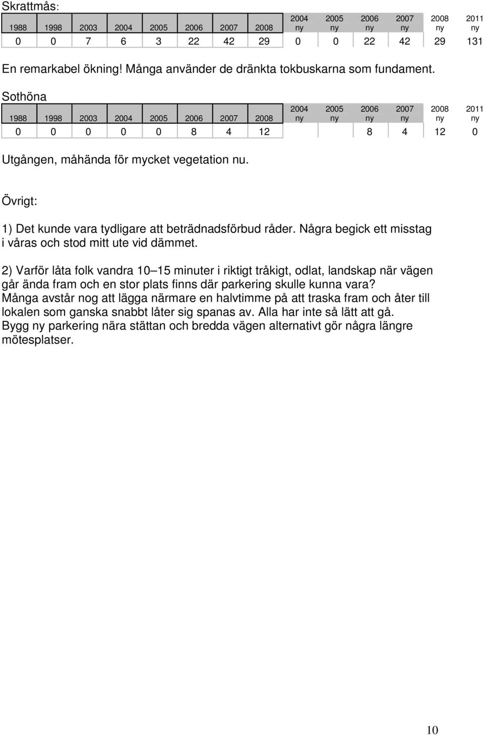 2004 2005 2006 2007 2008 2011 Övrigt: 1) Det kunde vara tydligare att beträdnadsförbud råder. Några begick ett misstag i våras och stod mitt ute vid dämmet.