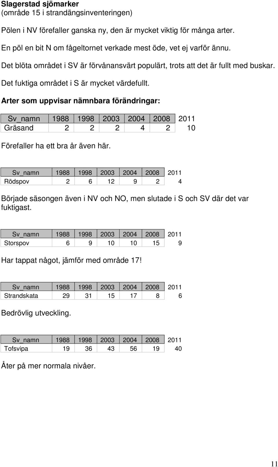 Det fuktiga området i S är mycket värdefullt. Arter som uppvisar nämnbara förändringar: Gräsand 2 2 2 4 2 10 Förefaller ha ett bra år även här.