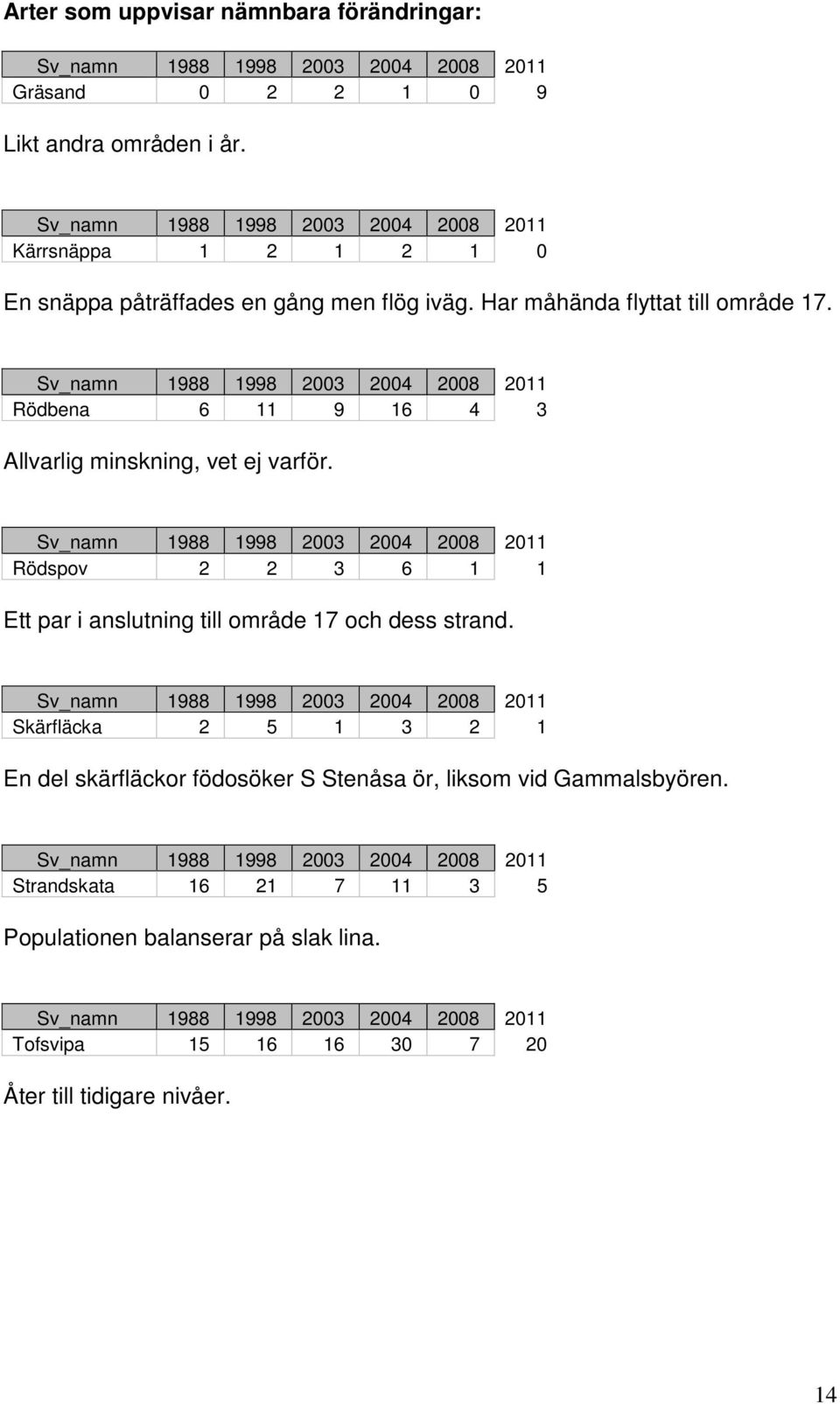 Rödbena 6 11 9 16 4 3 Allvarlig minskning, vet ej varför. Rödspov 2 2 3 6 1 1 Ett par i anslutning till område 17 och dess strand.