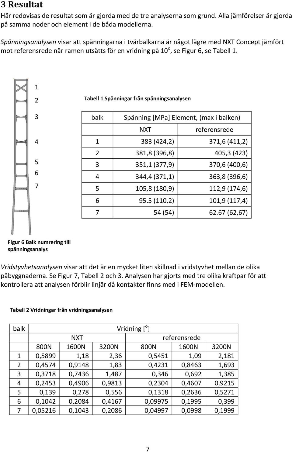 1 2 3 4 5 6 7 Tabell 1 Spänningar från spänningsanalysen balk Spänning [MPa] Element, (max i balken) NXT referensrede 1 383 (424,2) 371,6 (411,2) 2 381,8 (396,8) 405,3 (423) 3 351,1 (377,9) 370,6