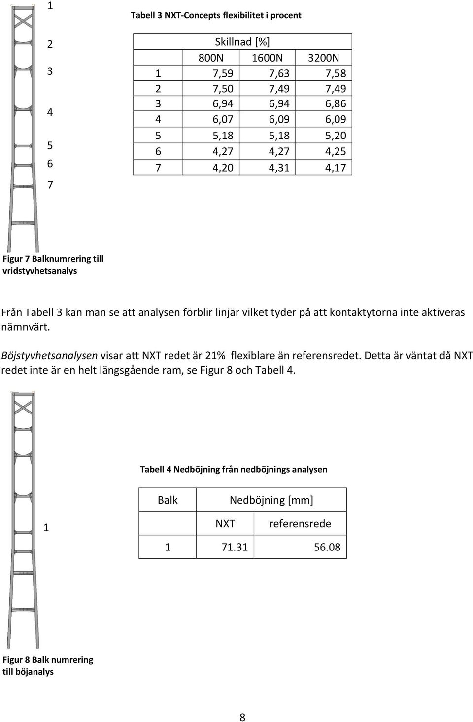 kontaktytorna inte aktiveras nämnvärt. Böjstyvhetsanalysen visar att NXT redet är 21% flexiblare än referensredet.