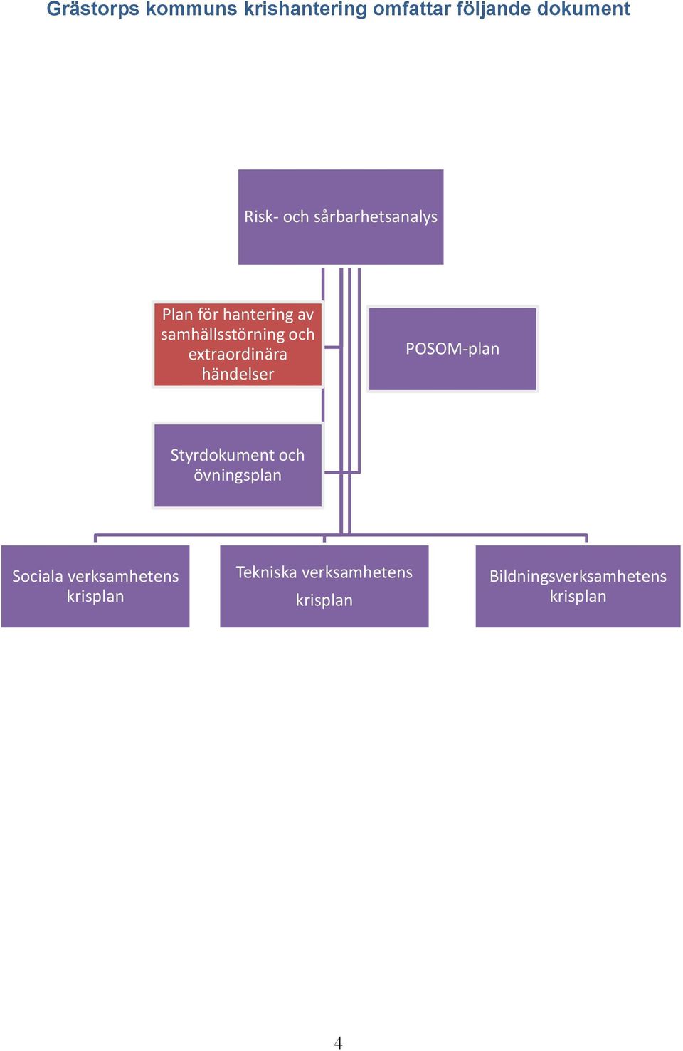 extraordinära händelser POSOM-plan Styrdokument och övningsplan Sociala