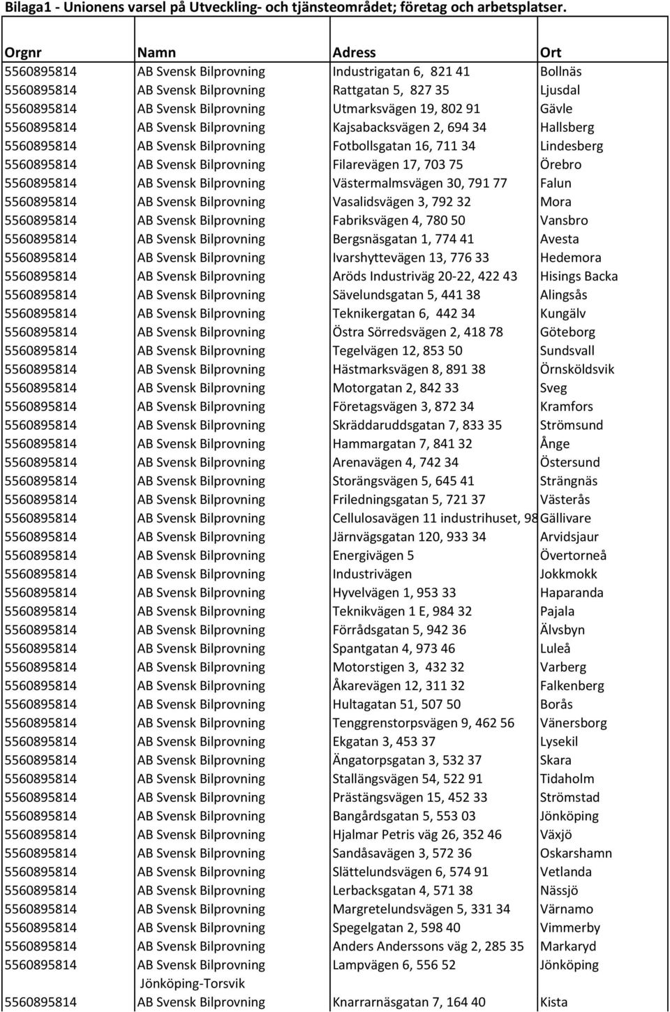 AB Svensk Bilprovning Kajsabacksvägen 2, 694 34 Hallsberg 5560895814 AB Svensk Bilprovning Fotbollsgatan 16, 711 34 Lindesberg 5560895814 AB Svensk Bilprovning Filarevägen 17, 703 75 Örebro
