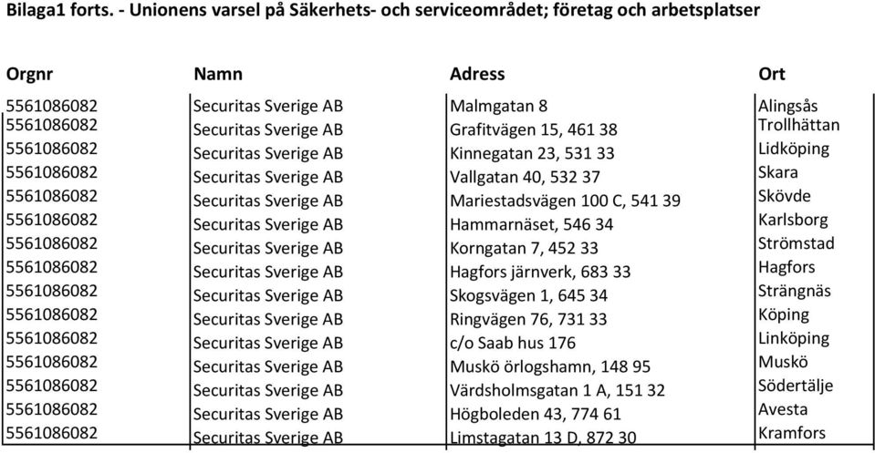 5561086082 Securitas Sverige AB Kinnegatan 23, 531 33 Lidköping 5561086082 Securitas Sverige AB Vallgatan 40, 532 37 Skara 5561086082 Securitas Sverige AB Mariestadsvägen 100 C, 541 39 Skövde