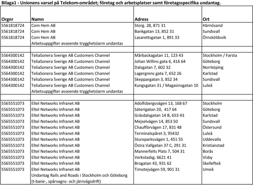 TeliaSonera Sverige AB Customers Channel Mårbackagatan 11, 123 43 Stockholm / Farsta 5564300142 TeliaSonera Sverige AB Customers Channel Johan Willins gata 6, 416 64 Göteborg 5564300142 TeliaSonera