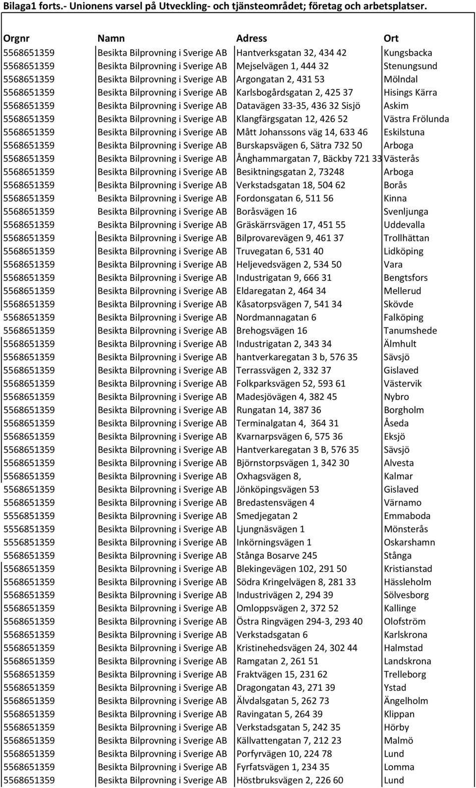AB Argongatan 2, 431 53 Mölndal 5568651359 Besikta Bilprovning i Sverige AB Karlsbogårdsgatan 2, 425 37 Hisings Kärra 5568651359 Besikta Bilprovning i Sverige AB Datavägen 33 35, 436 32 Sisjö Askim