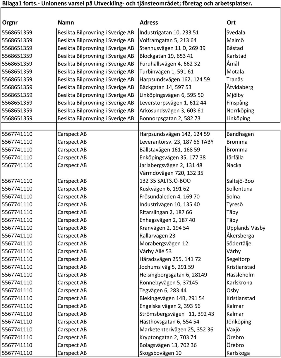 Stenhusvägen 11 D, 269 39 Båstad 5568651359 Besikta Bilprovning i Sverige AB Blockgatan 19, 653 41 Karlstad 5568651359 Besikta Bilprovning i Sverige AB Furuhällsvägen 4, 662 32 Åmål 5568651359