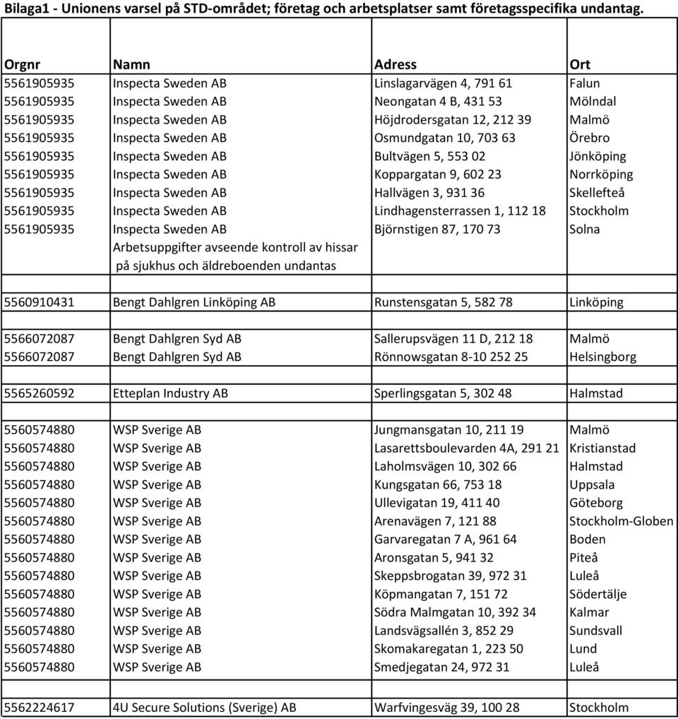 Inspecta Sweden AB Osmundgatan 10, 703 63 Örebro 5561905935 Inspecta Sweden AB Bultvägen 5, 553 02 Jönköping 5561905935 Inspecta Sweden AB Koppargatan 9, 602 23 Norrköping 5561905935 Inspecta Sweden