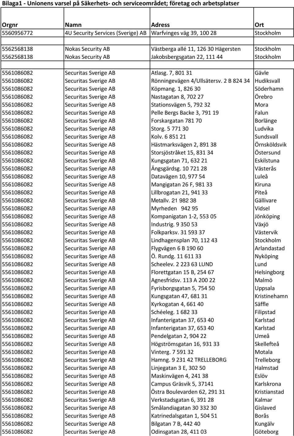 7, 801 31 Gävle 5561086082 Securitas Sverige AB Rönningevägen 4/Ullsätersv. 2 B 824 34 Hudiksvall 5561086082 Securitas Sverige AB Köpmang.